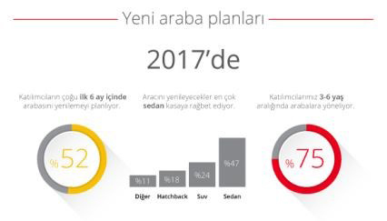 İşte yeni otomobil almayı planlayanların tercihleri