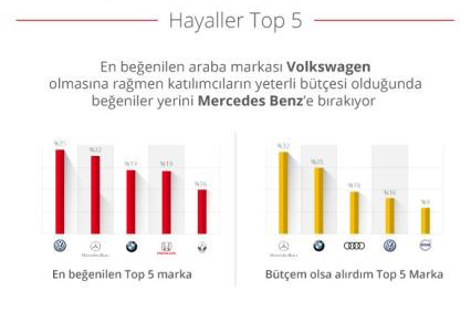 İşte yeni otomobil almayı planlayanların tercihleri