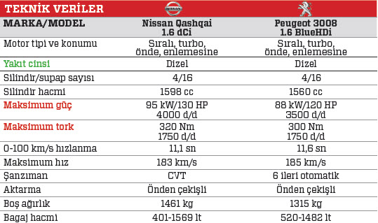TEST · Nissan Qashqai 1.6 dCi, Peugeot 3008 1.6 BlueHDi