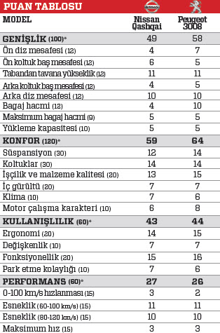 TEST · Nissan Qashqai 1.6 dCi, Peugeot 3008 1.6 BlueHDi