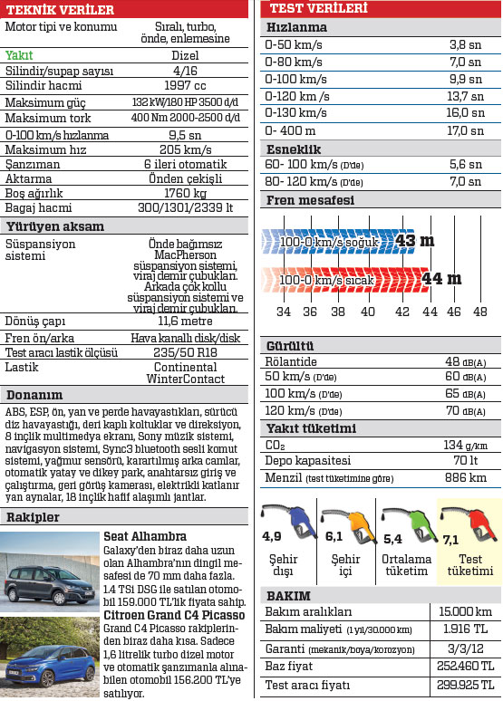 TEST · Ford Galaxy 2.0 TDCi Titanium