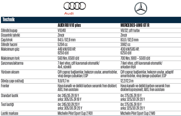 KARŞILAŞTIRMA · Audi R8 V10 plus, Mercedes-AMG GT R