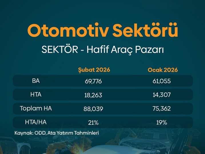 Ata Yatırım Türkiye Hafif Araç Satışları Raporunu Yayımladı