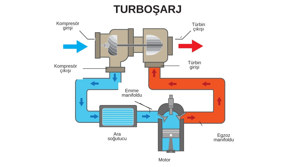 Turboşarj egzoz enerjisini emme basıncına çeviriyor