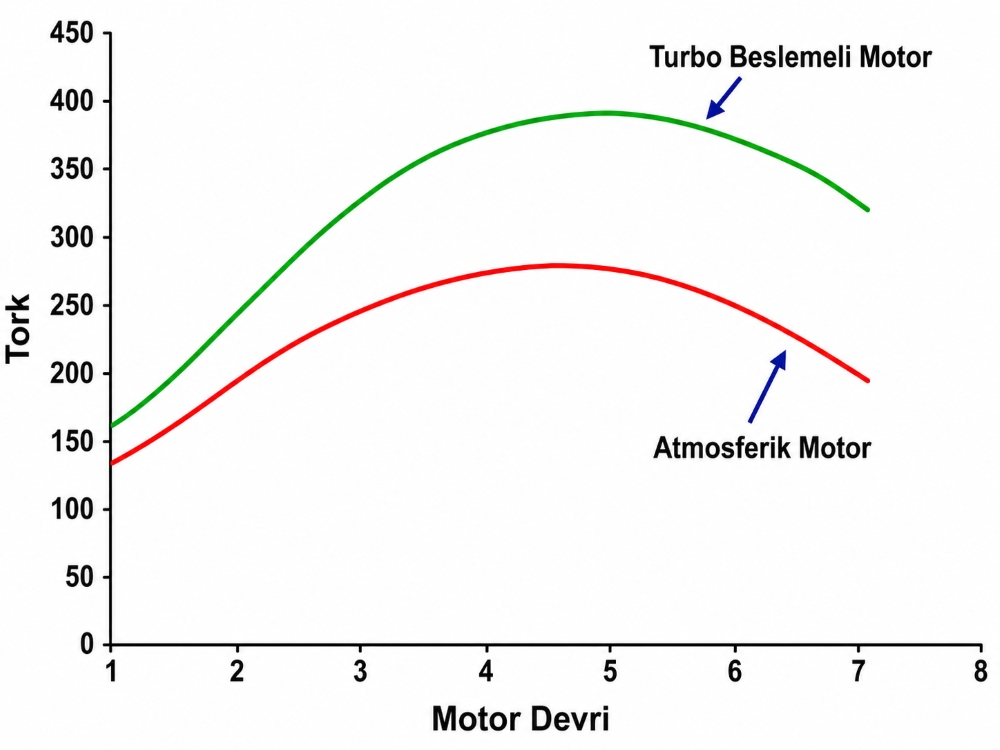 Turbo motor düşük devirde daha yüksek tork sunabiliyor
